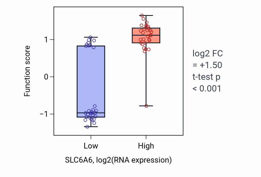 Box plot of Gamma-aminobutyric acid import in SLC6A6-low vs SLC6A6-high samples in OVARY.