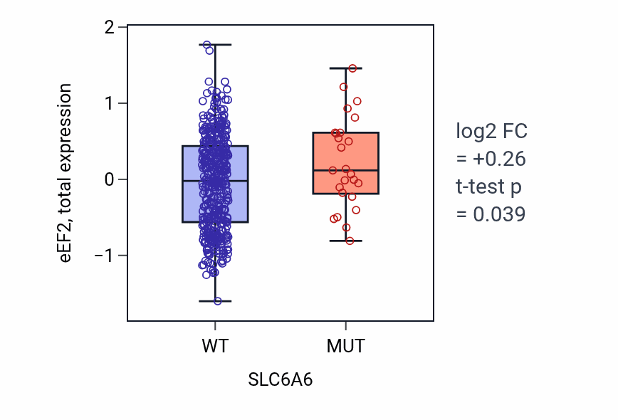 Box plot of eEF2 in SLC6A6-low vs SLC6A6-high samples in UCEC.