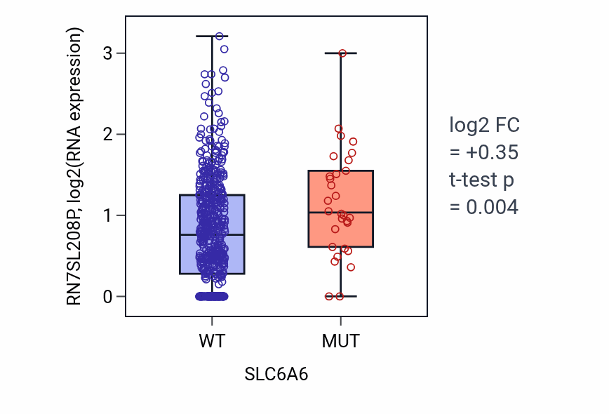 Box plot of RN7SL208P in SLC6A6-low vs SLC6A6-high samples in UCEC.
