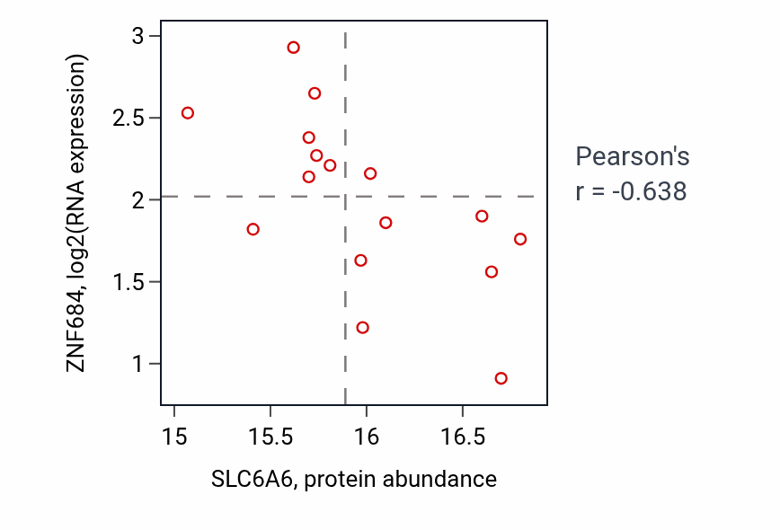 Per-sample scatter of SLC6A6 vs ZNF684 in BRCA (Pearson r = -0.64).
