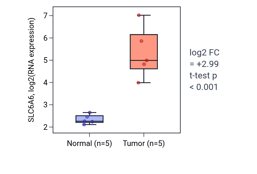 Tumor-vs-normal expression box plot for SLC6A6 in COAD.