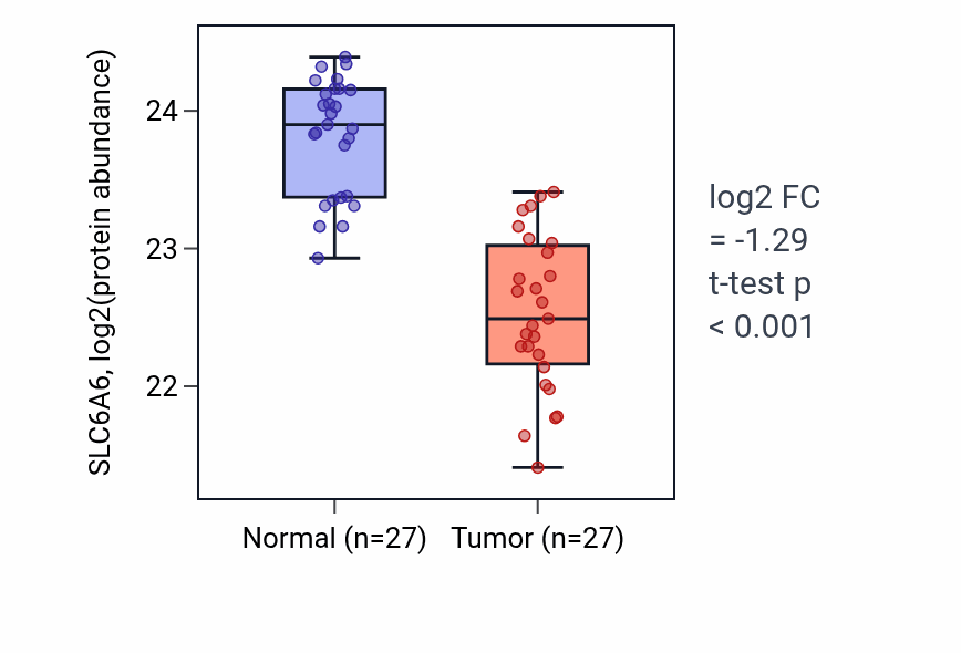 Tumor-vs-normal mass-spec protein box plot for SLC6A6 in CCRCC.