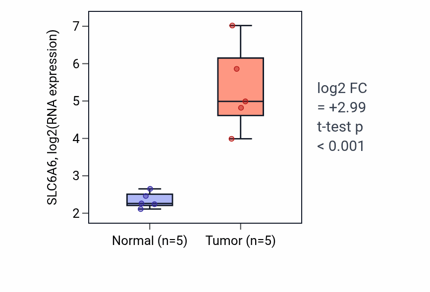Tumor-vs-normal expression box plot for SLC6A6 RNA in COAD.