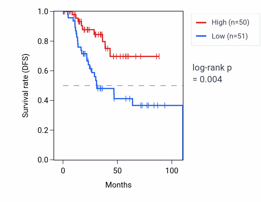 Kaplan&ndash;Meier survival curve for SLC6A6 RNA-high vs -low samples in UCEC.