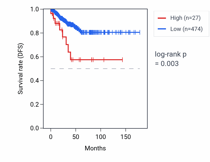 Kaplan&ndash;Meier survival curve for SLC6A6P1 RNA expression in THCA: high vs low expression groups.