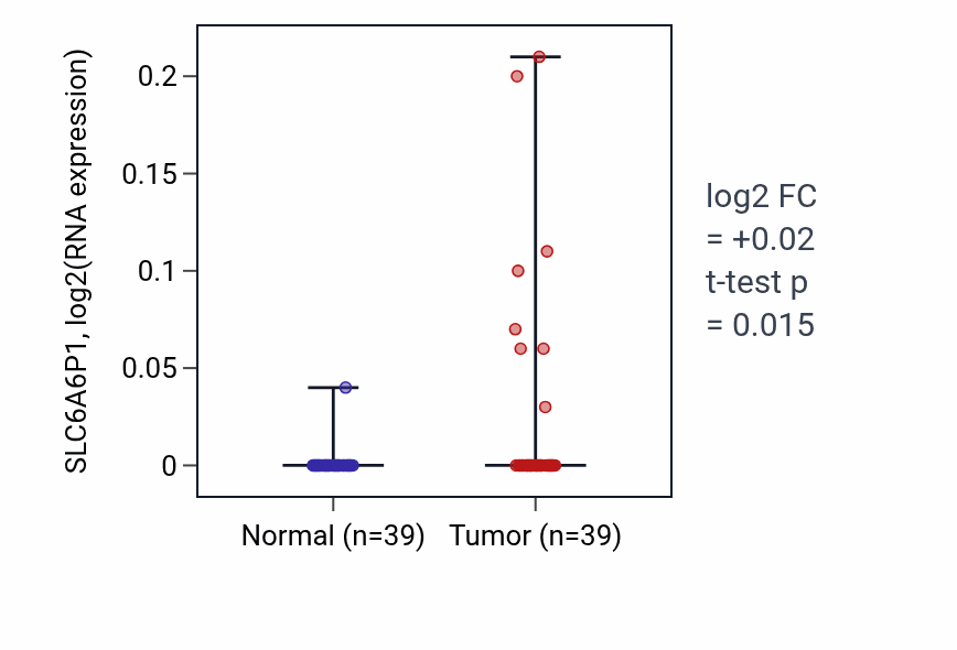 Tumor-vs-normal expression box plot for SLC6A6P1 in COAD.