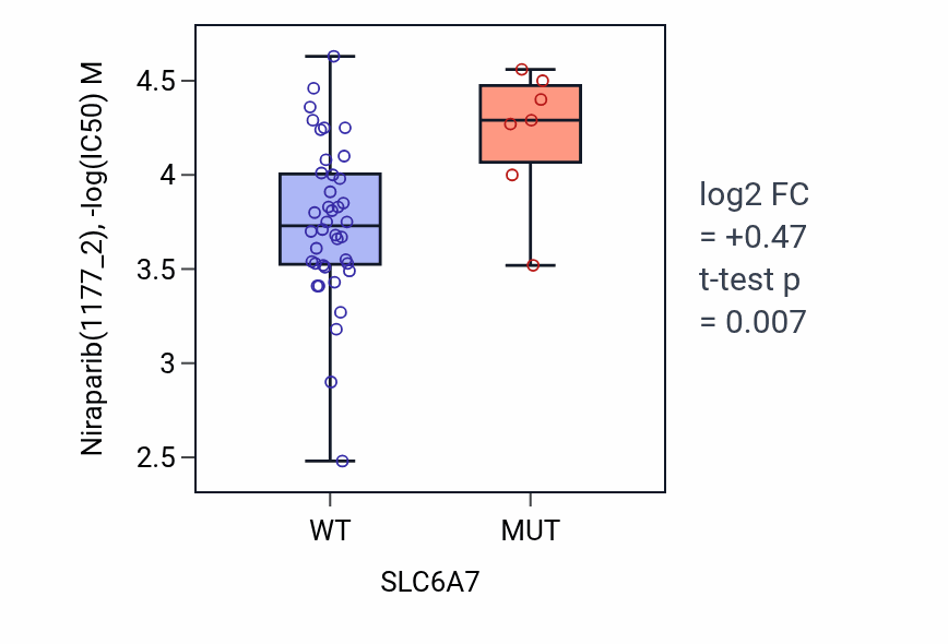 Box plot of Niraparib in SLC6A7-low vs SLC6A7-high samples in LARGE_INTESTINE.