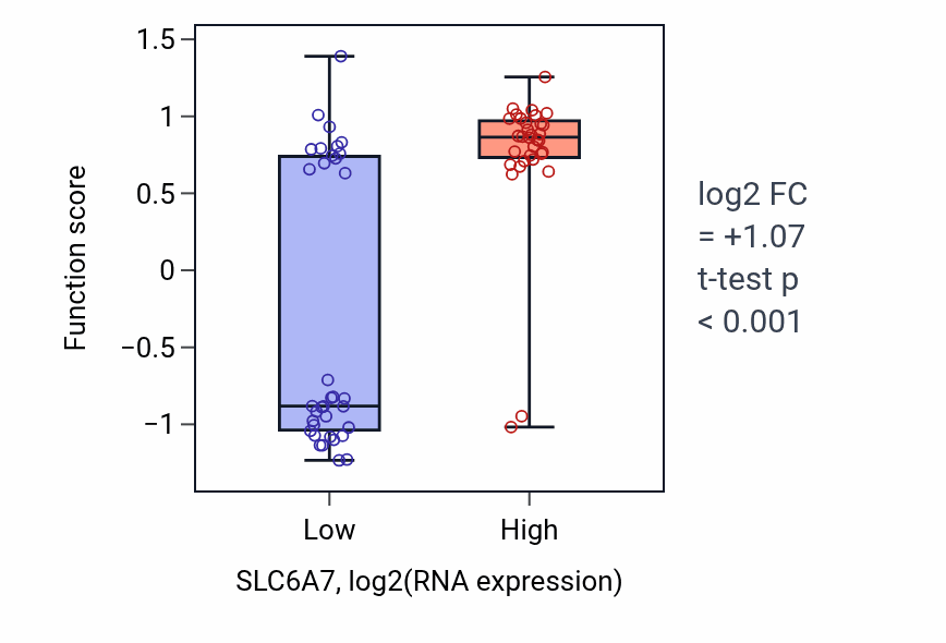 Box plot of Steroid hormone secretion in SLC6A7-low vs SLC6A7-high samples in LARGE_INTESTINE.