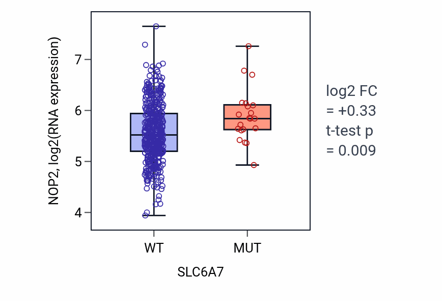 Box plot of NOP2 in SLC6A7-low vs SLC6A7-high samples in SKCM.