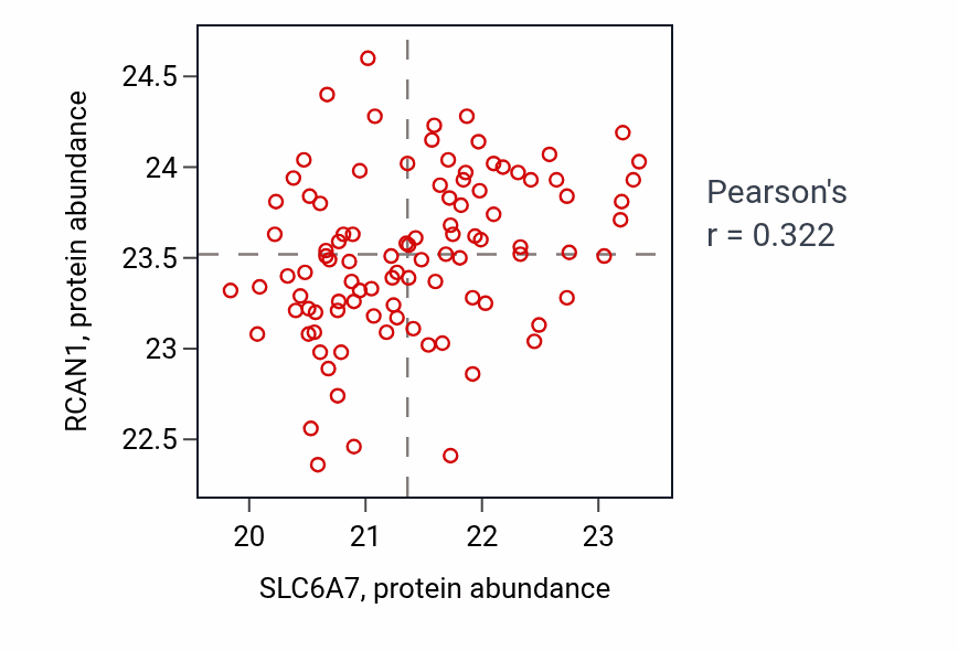 Per-sample scatter of SLC6A7 vs RCAN1 in GBM (Pearson r = 0.32).