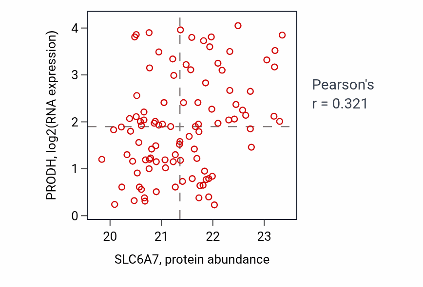 Per-sample scatter of SLC6A7 vs PRODH in GBM (Pearson r = 0.32).