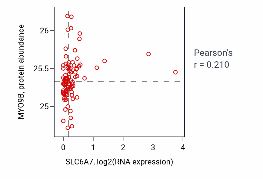 Per-sample scatter of SLC6A7 vs MYO9B in UCEC (Pearson r = 0.21).