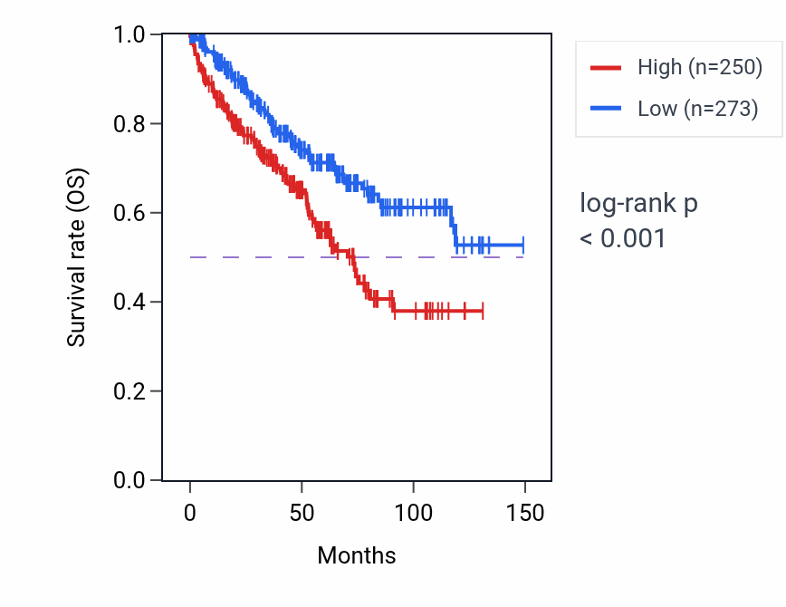 Kaplan&ndash;Meier survival curve for SLC6A7 RNA-high vs -low samples in KIRC.