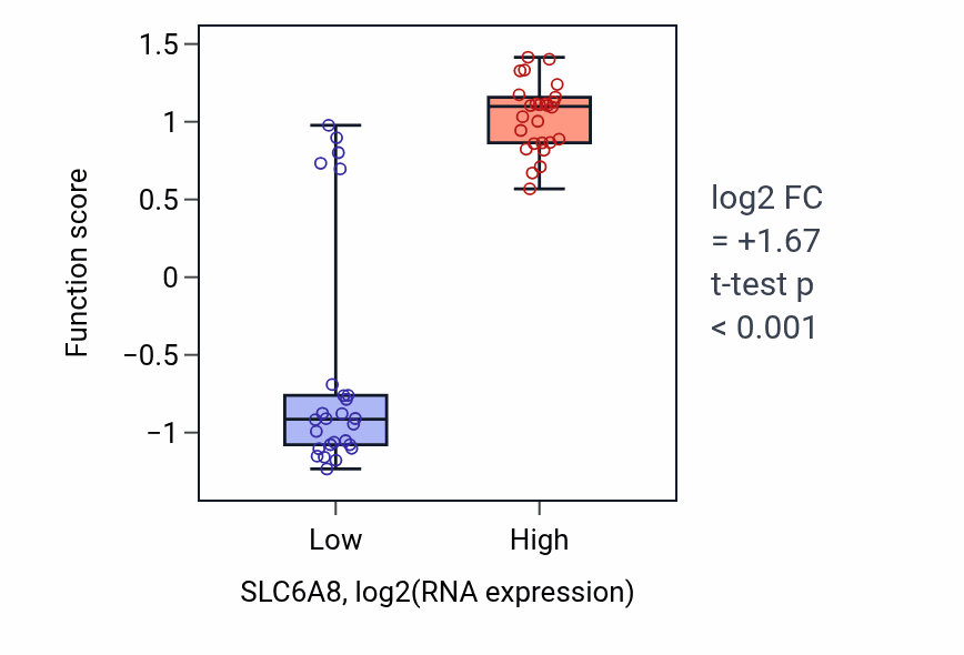 Box plot of Creatine transmembrane transport in SLC6A8-low vs SLC6A8-high samples in LUNG_SCLC.
