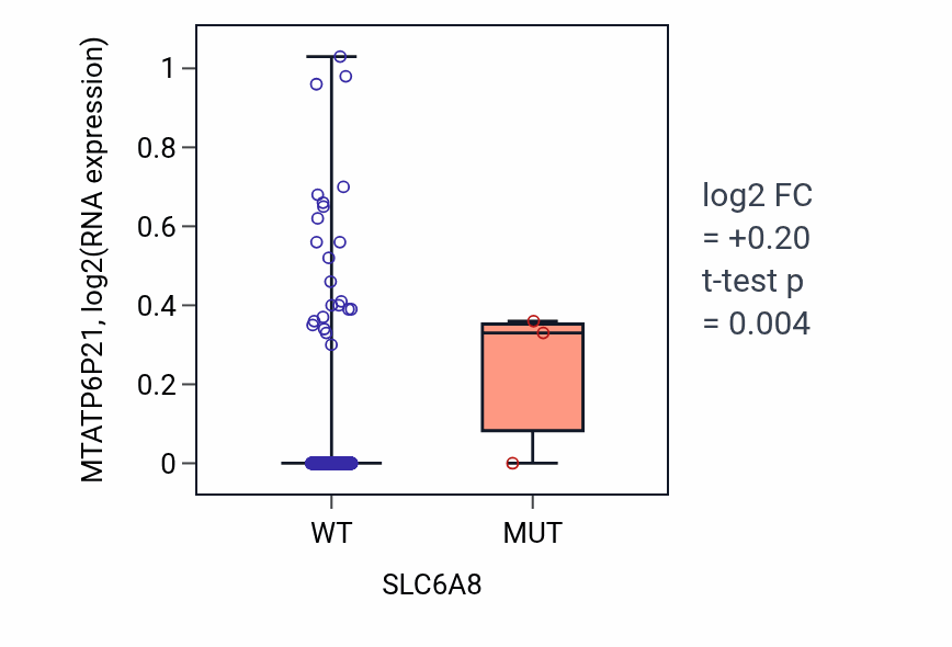 Box plot of MTATP6P21 in SLC6A8-low vs SLC6A8-high samples in HNSC.