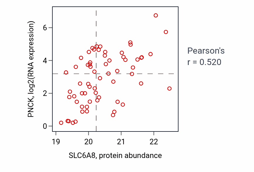 Per-sample scatter of SLC6A8 vs PNCK in LSCC (Pearson r = 0.52).