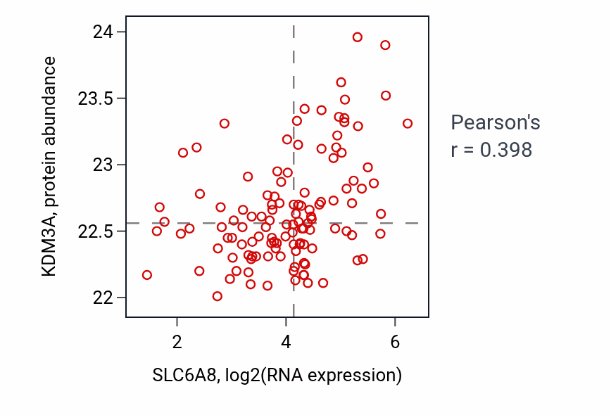 Per-sample scatter of SLC6A8 vs KDM3A in BRCA (Pearson r = 0.40).