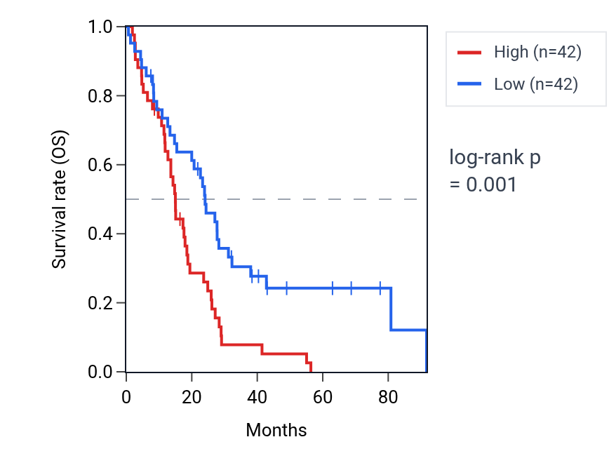 Kaplan&ndash;Meier survival curve for SLC6A8 RNA expression in MESO: high vs low expression groups.
