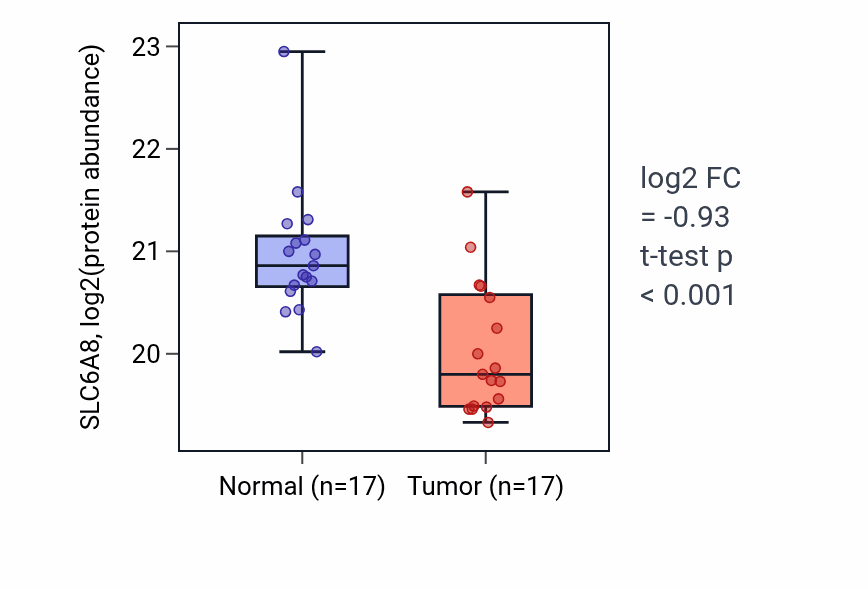 Tumor-vs-normal mass-spec protein box plot for SLC6A8 in CCRCC.