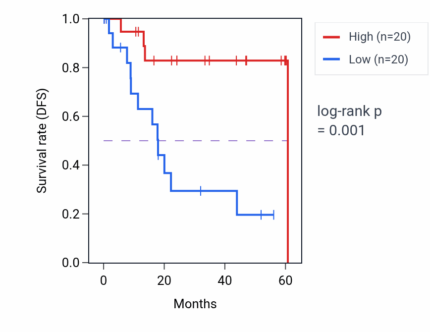 Kaplan&ndash;Meier survival curve for SLC6A8 mass-spec protein-high vs -low samples in LSCC.