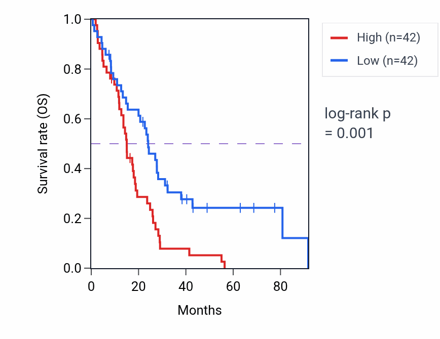 Kaplan&ndash;Meier survival curve for SLC6A8 RNA-high vs -low samples in MESO.