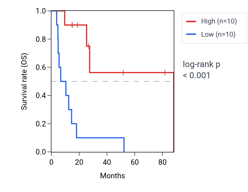Kaplan&ndash;Meier survival curve for SLC6A9 RNA expression in UCS: high vs low expression groups.