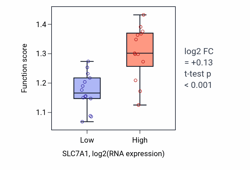 Box plot of Formate biosynthetic process in SLC7A1-low vs SLC7A1-high samples in LUNG_NSCLC_LUSC.