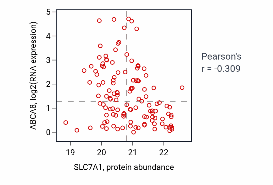 Per-sample scatter of SLC7A1 vs ABCA8 in BRCA (Pearson r = -0.31).