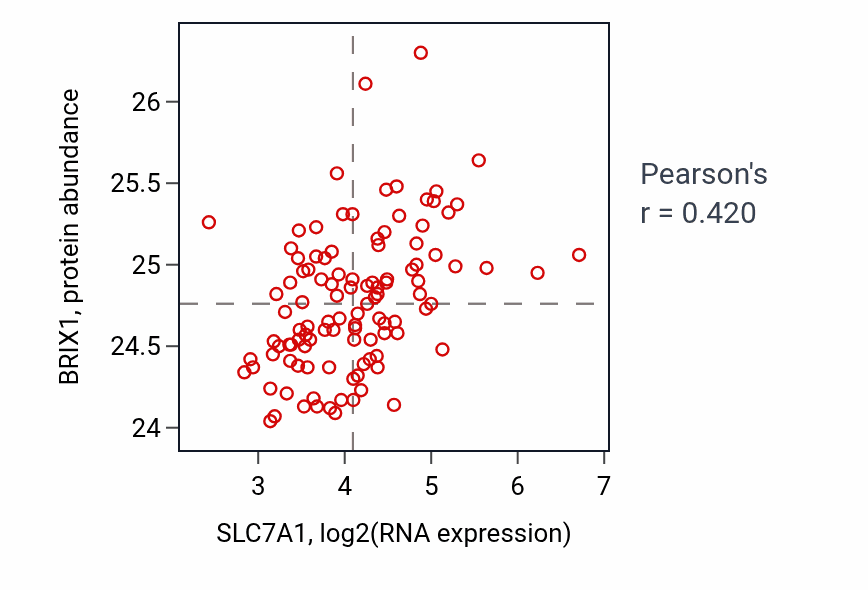 Per-sample scatter of SLC7A1 vs BRIX1 in LUAD (Pearson r = 0.42).