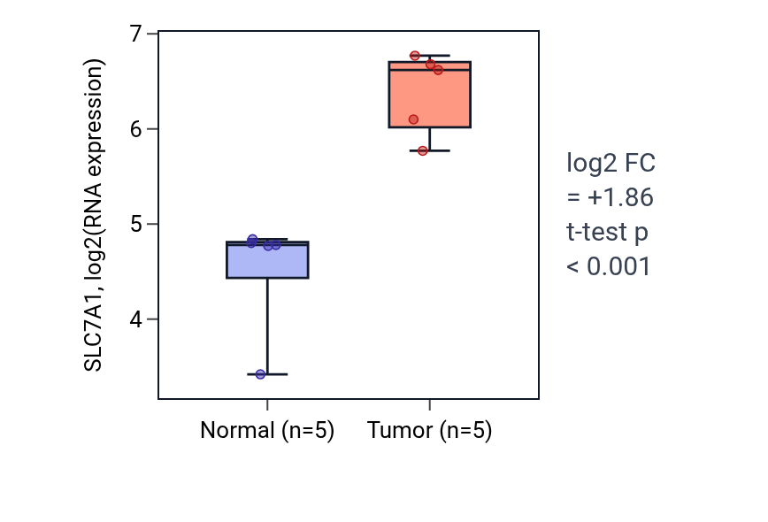 Tumor-vs-normal expression box plot for SLC7A1 in COAD.
