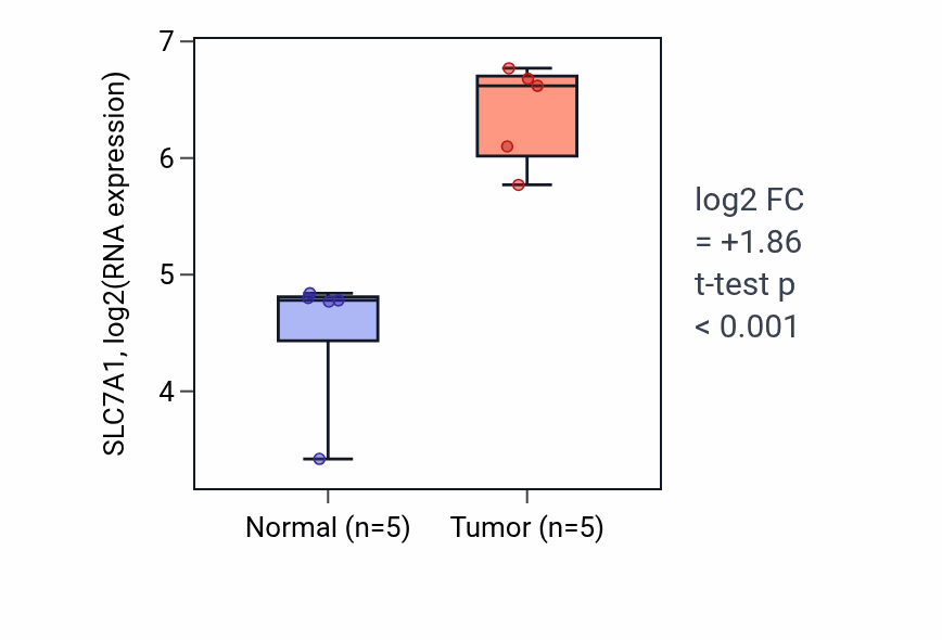 Tumor-vs-normal expression box plot for SLC7A1 RNA in COAD.