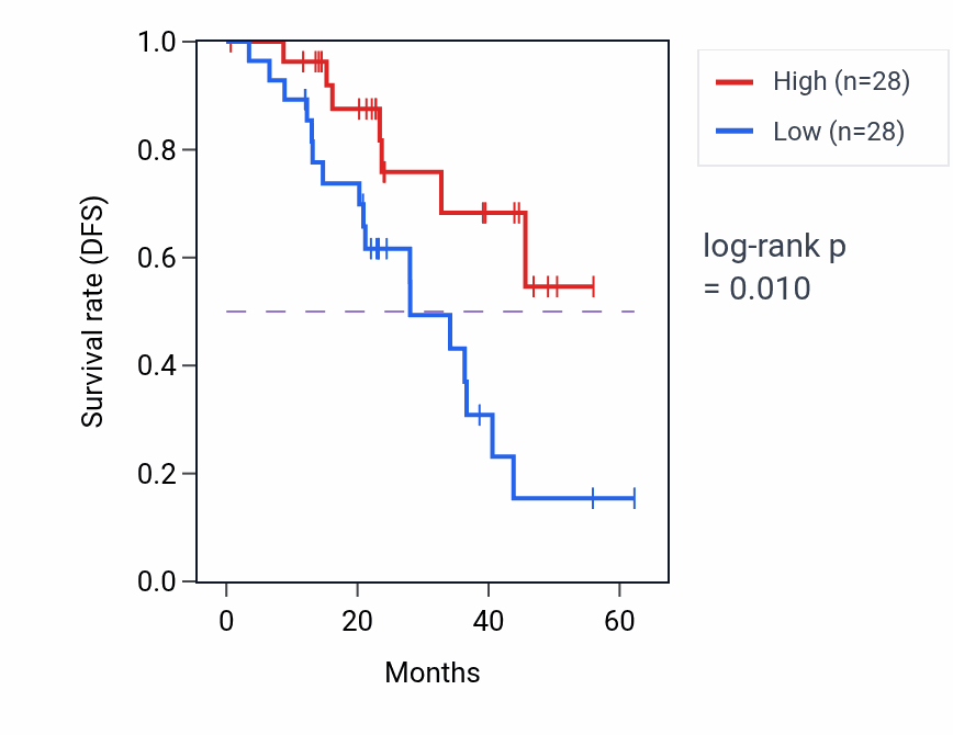 Kaplan&ndash;Meier survival curve for SLC7A1 mass-spec protein-high vs -low samples in HNSC.