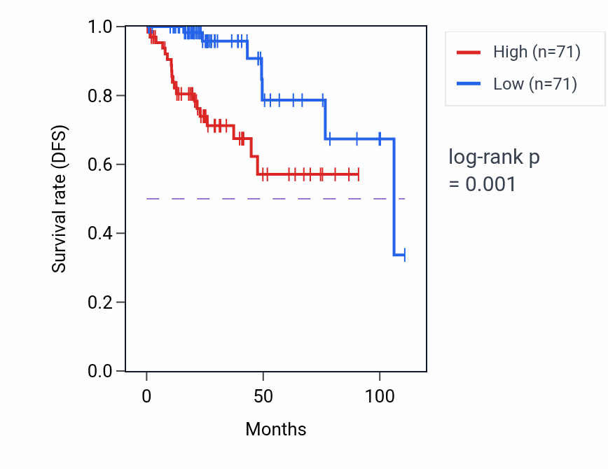 Kaplan&ndash;Meier survival curve for SLC7A1 RNA-high vs -low samples in KIRP.