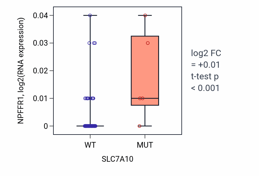 Box plot of NPFFR1 in SLC7A10-low vs SLC7A10-high samples in BLOOD_Leukemia.