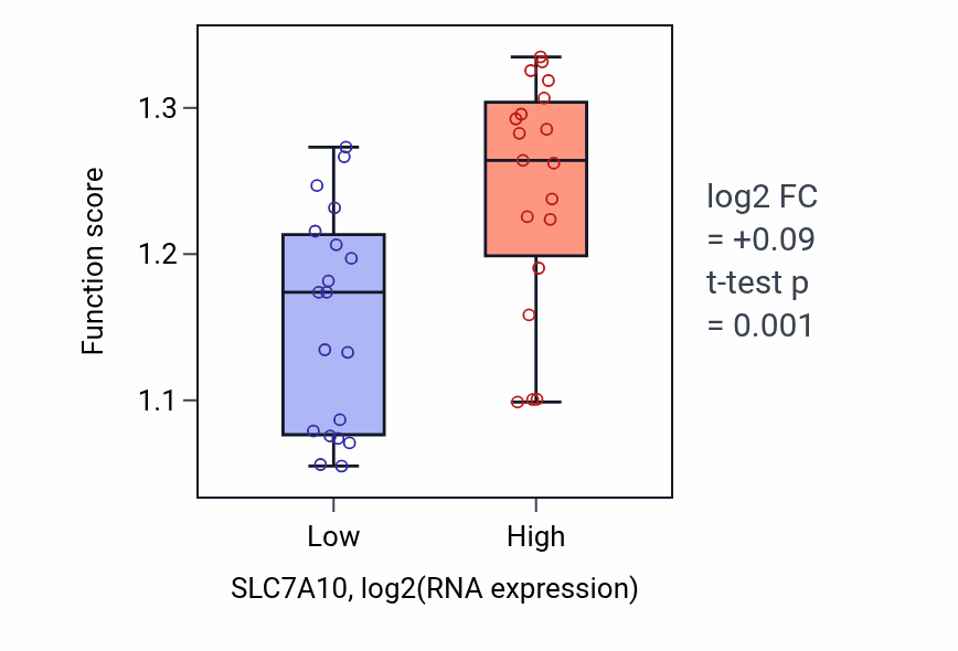 Box plot of Regulation of termination of RNA polymerase II transcription in SLC7A10-low vs SLC7A10-high samples in BONE.