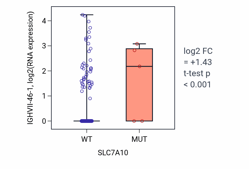 Box plot of IGHVII-46-1 in SLC7A10-low vs SLC7A10-high samples in LUSC.