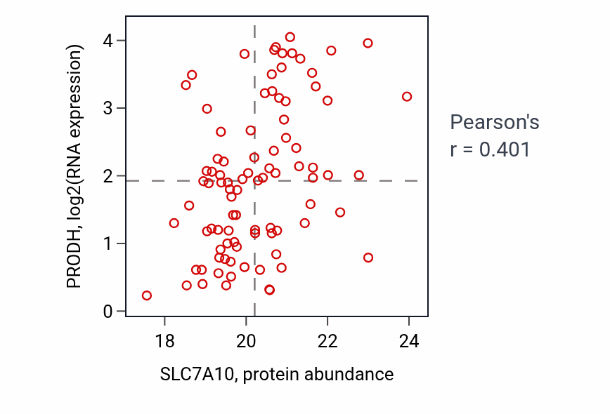 Per-sample scatter of SLC7A10 vs PRODH in GBM (Pearson r = 0.40).