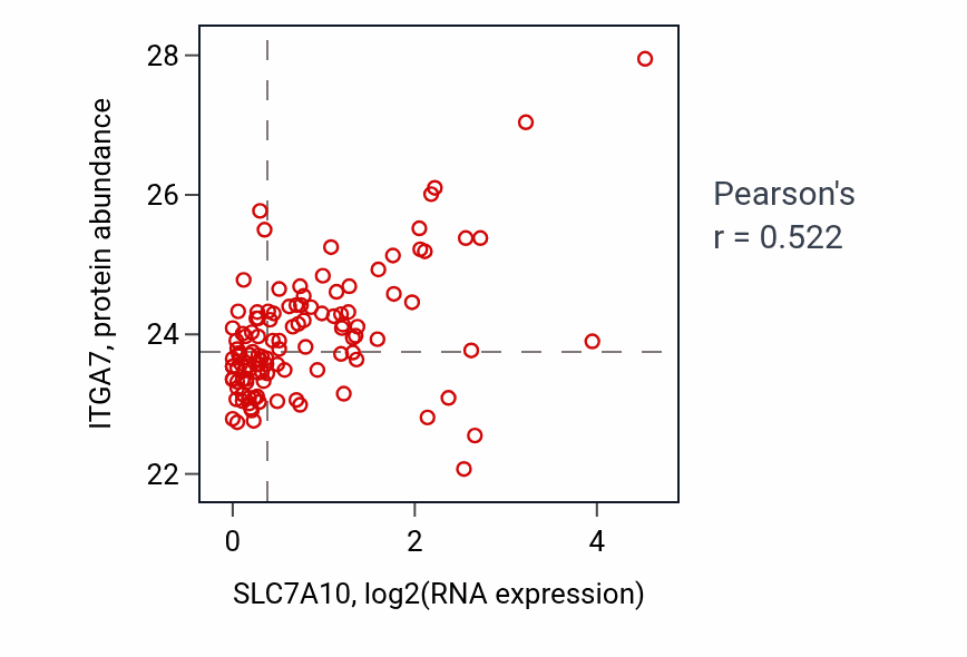 Per-sample scatter of SLC7A10 vs ITGA7 in BRCA (Pearson r = 0.52).