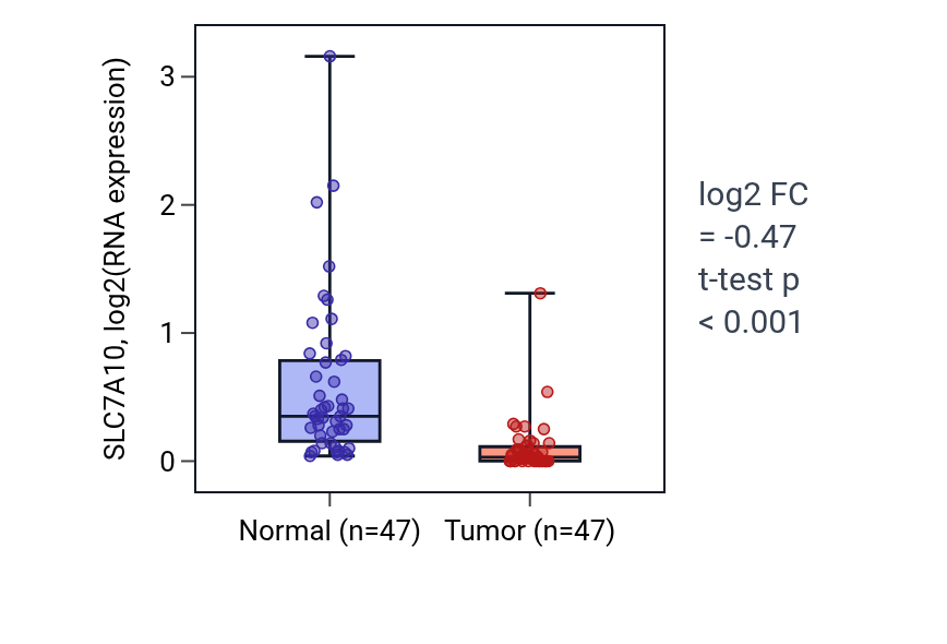 Tumor-vs-normal expression box plot for SLC7A10 in KIRC.
