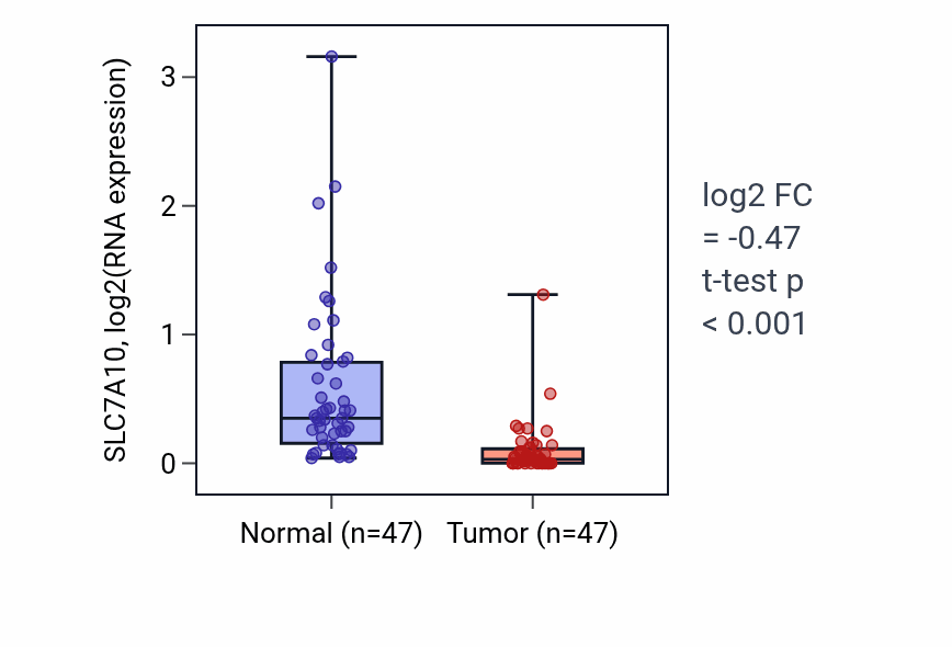 Tumor-vs-normal expression box plot for SLC7A10 RNA in KIRC.