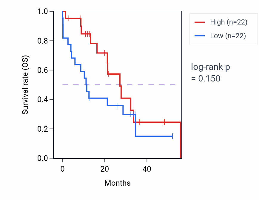 Kaplan&ndash;Meier survival curve for SLC7A10 mass-spec protein-high vs -low samples in GBM.