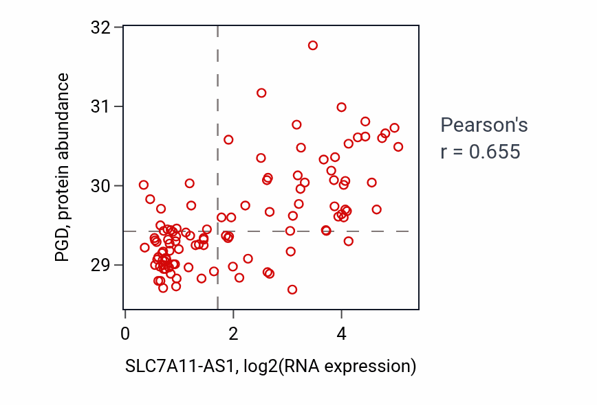 Per-sample scatter of SLC7A11-AS1 vs PGD in LSCC (Pearson r = 0.66).