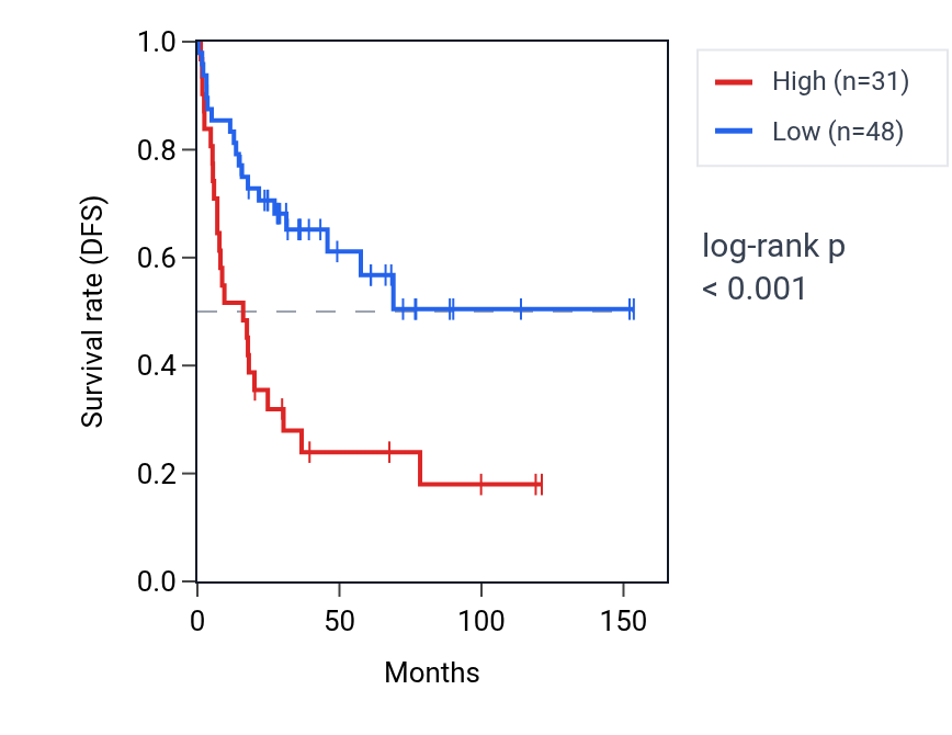 Kaplan&ndash;Meier survival curve for SLC7A11-AS1 RNA expression in ACC: high vs low expression groups.