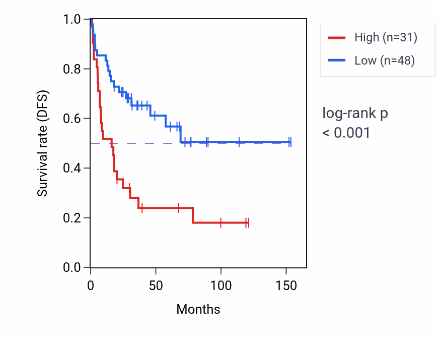 Kaplan&ndash;Meier survival curve for SLC7A11-AS1 RNA-high vs -low samples in ACC.