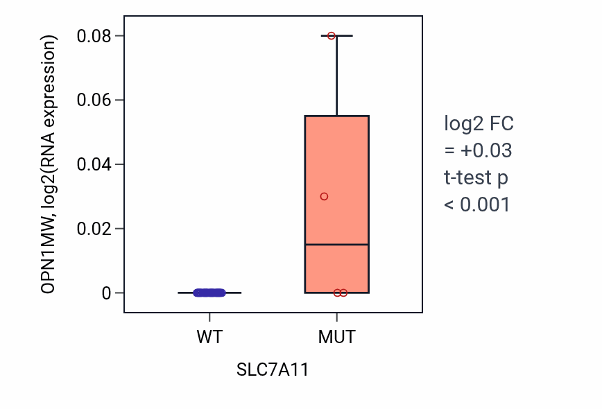 Box plot of OPN1MW in SLC7A11-low vs SLC7A11-high samples in UPPER_AERODIGESTIVE_TRACT.
