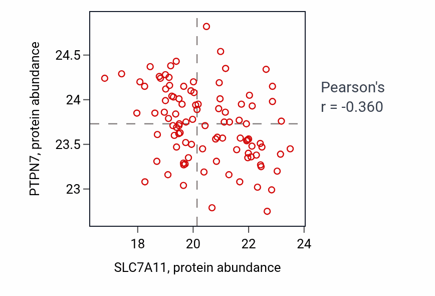 Per-sample scatter of SLC7A11 vs PTPN7 in LSCC (Pearson r = -0.36).