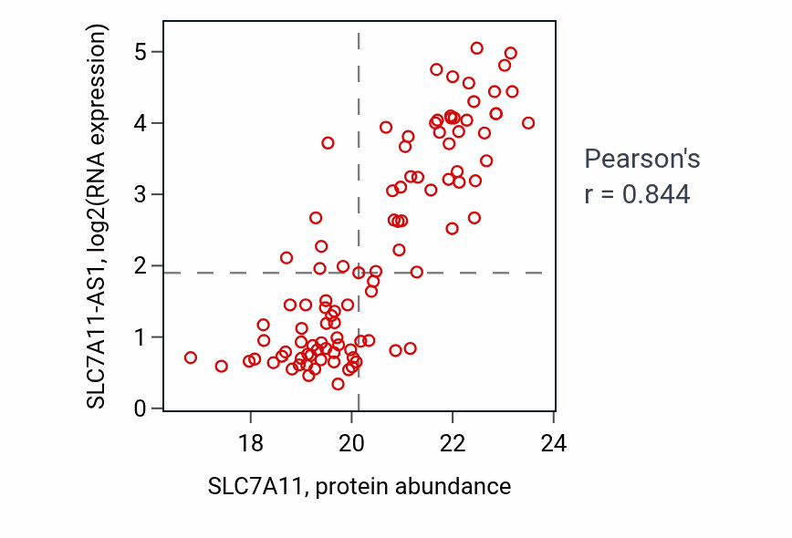 Per-sample scatter of SLC7A11 vs SLC7A11-AS1 in LSCC (Pearson r = 0.84).