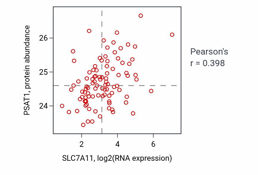 Per-sample scatter of SLC7A11 vs PSAT1 in COAD (Pearson r = 0.40).