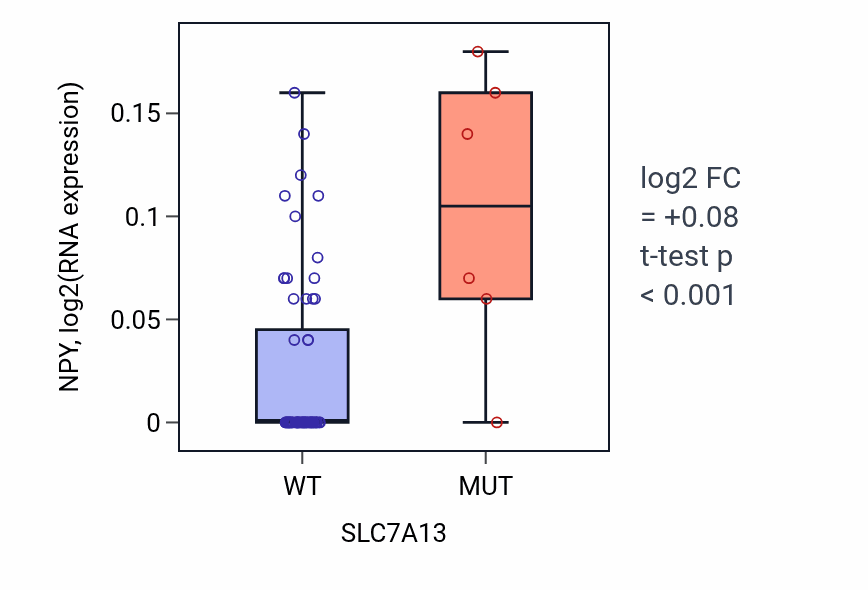 Box plot of NPY in SLC7A13-low vs SLC7A13-high samples in LARGE_INTESTINE.