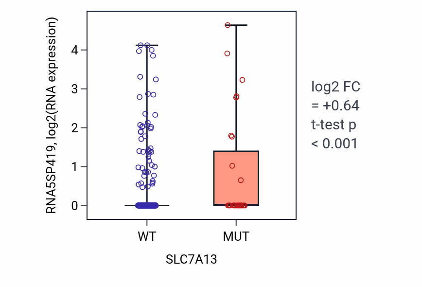 Box plot of RNA5SP419 in SLC7A13-low vs SLC7A13-high samples in UCEC.